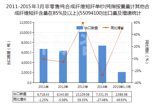 2011-2015年3月非零售純合成纖維短纖單紗(純指按重量計(jì)其他合成纖維短纖含量在85%及以上)(55094100)出口量及增速統(tǒng)計(jì)